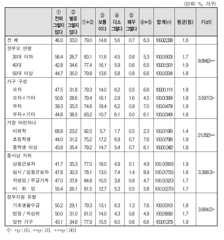 자녀의 인터넷 사용 현황 - ⑤ 식사, 휴식 없이 인터넷 이용