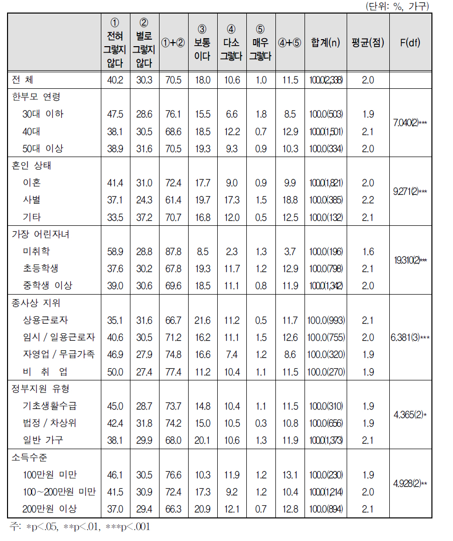 자녀의 인터넷 사용 현황 - ⑥ 인터넷으로 주변에 무관심