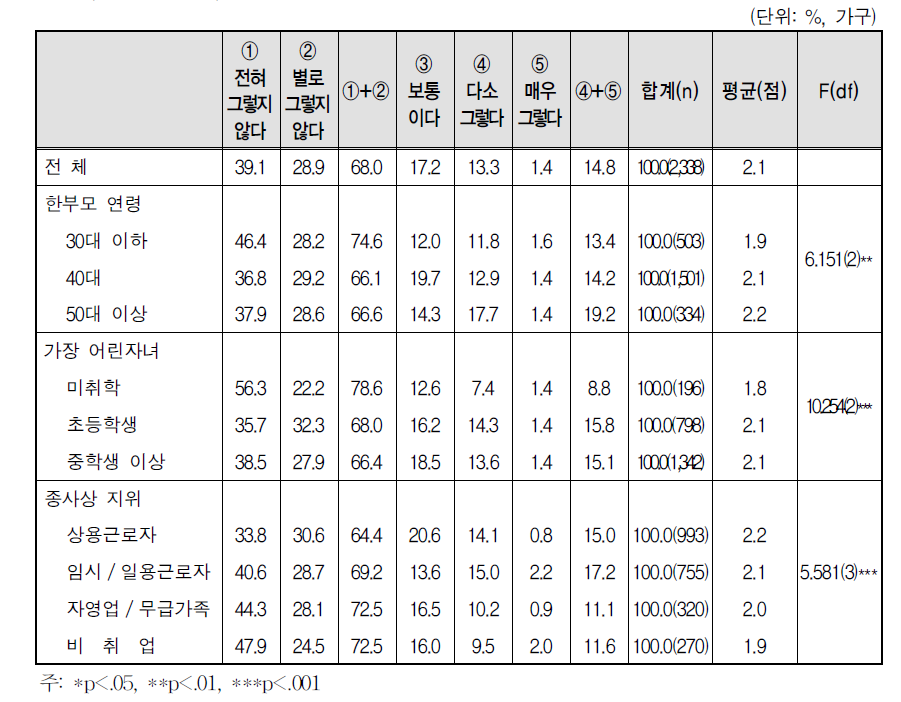 자녀의 인터넷 사용 현황 - ⑦ 인터넷 이용 시 화내거나 짜증