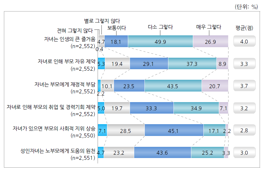 자녀에 대한 인식