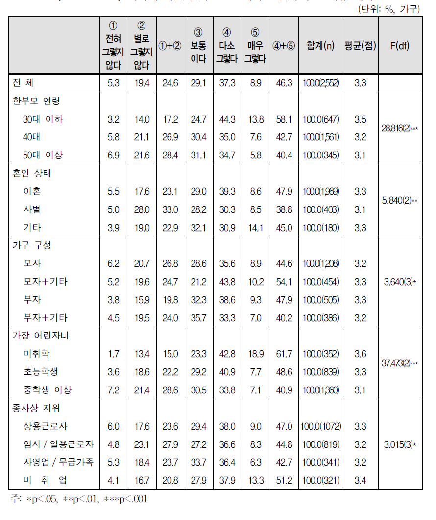 자녀에 대한 인식 - ② 자녀로 인해 부모 자유 제약