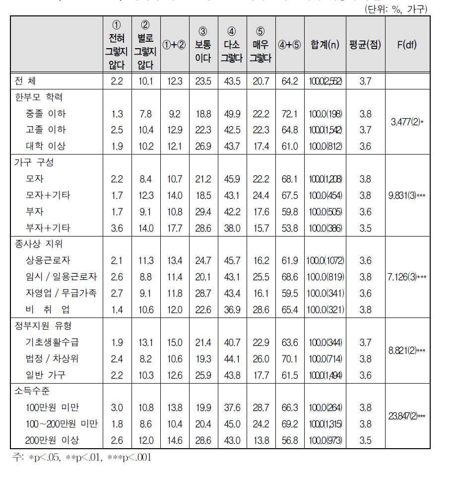 자녀에 대한 인식 - ③ 자녀는 부모에게 재정적 부담