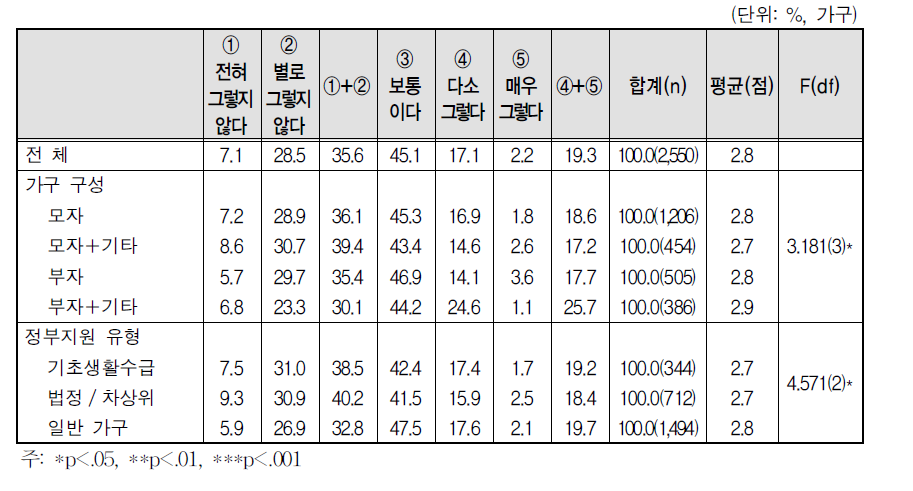 자녀에 대한 인식 - ⑤ 자녀가 있으면 부모의 사회적 지위 상승