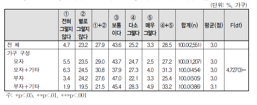 자녀에 대한 인식 - ⑥ 성인자녀는 노부모에게 도움의 원천