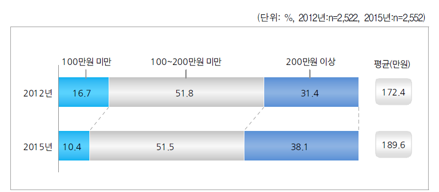 가구 월 평균 소득