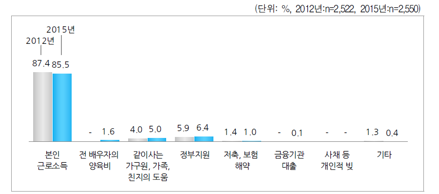 가구 주 소득(1순위)