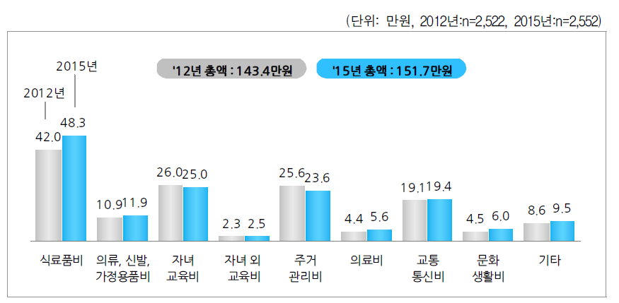 가구 월 평균 지출