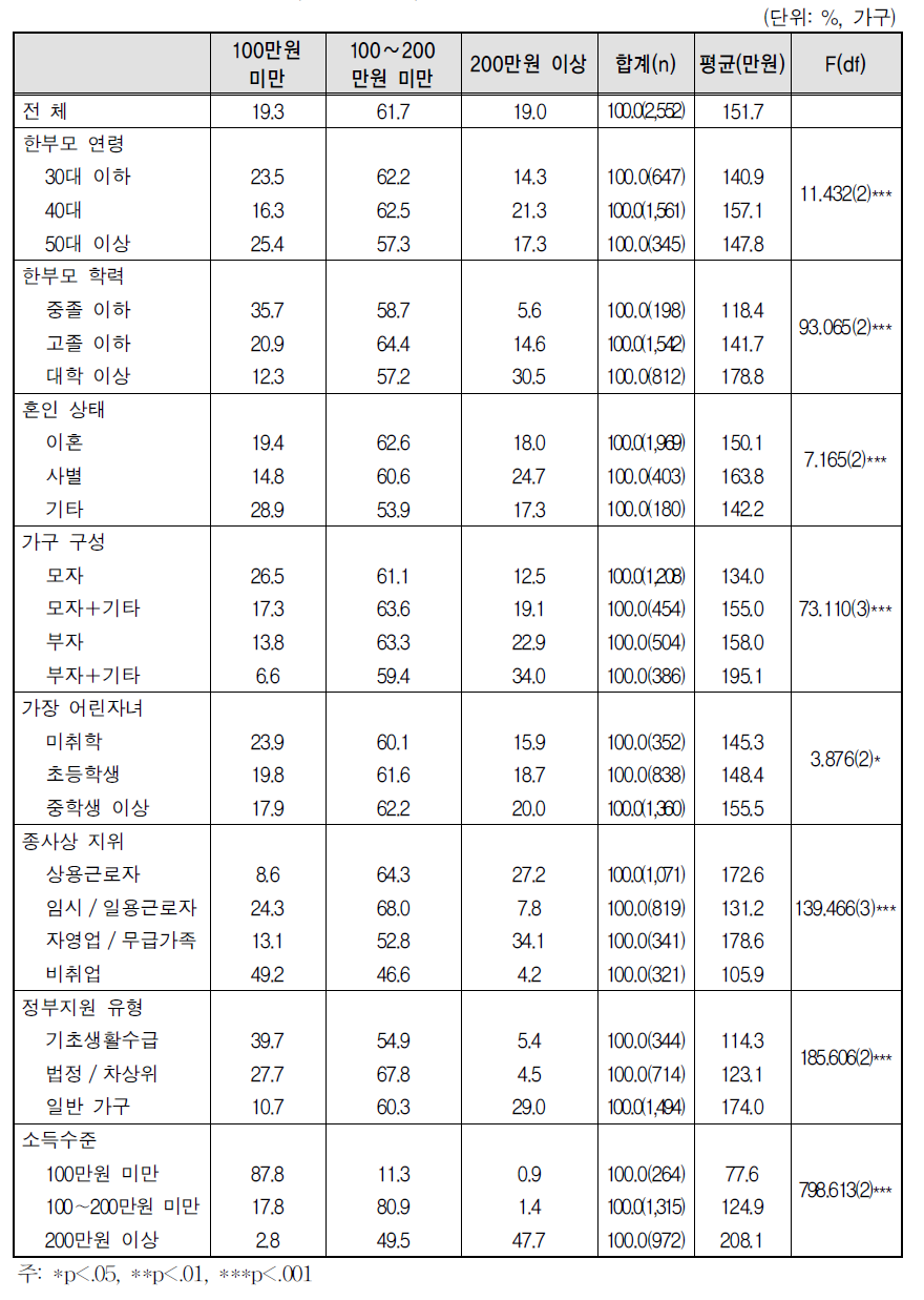 가구 월 평균 지출