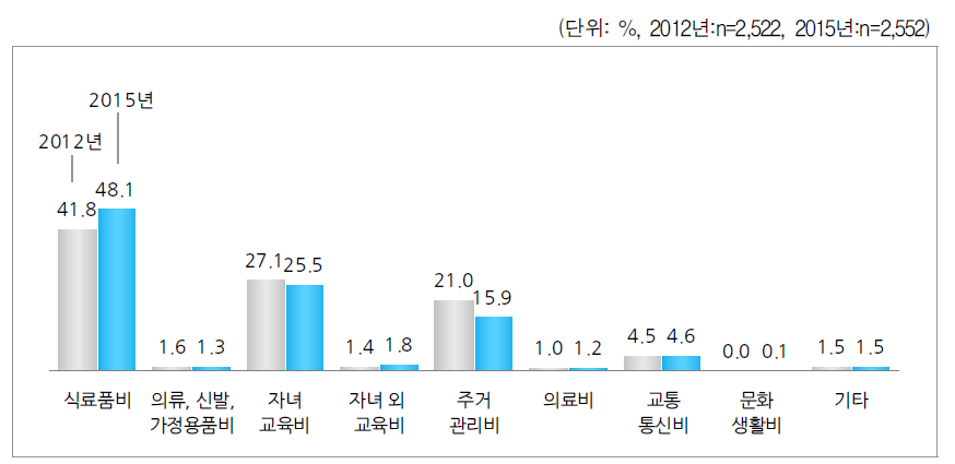 부담이 되는 지출 항목(1순위)