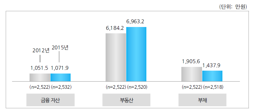 자산 및 부채