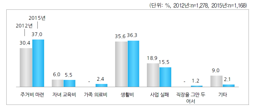 빚을 지게 된 이유