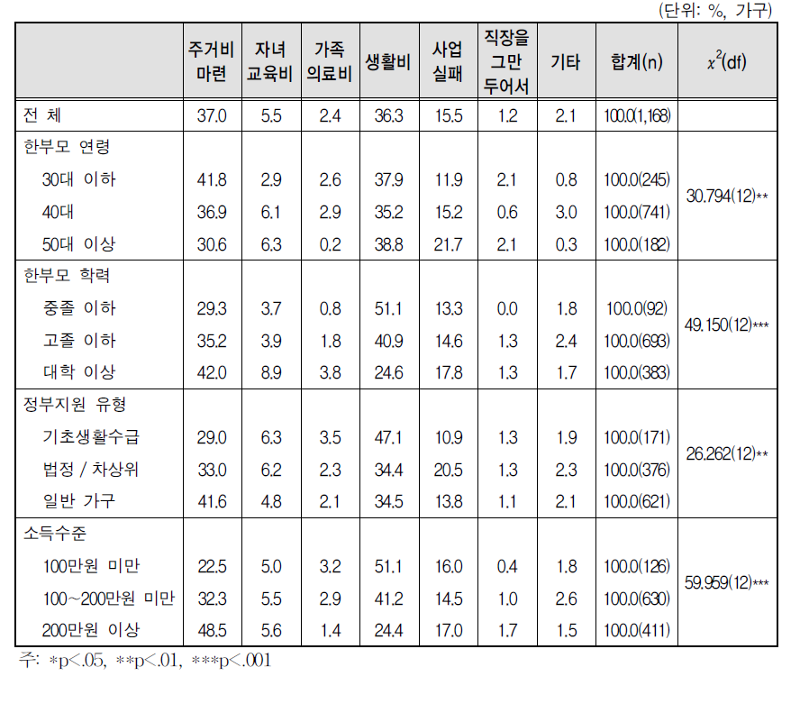 빚을 지게 된 이유