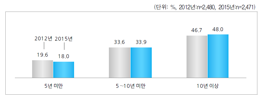 결혼/동거 기간