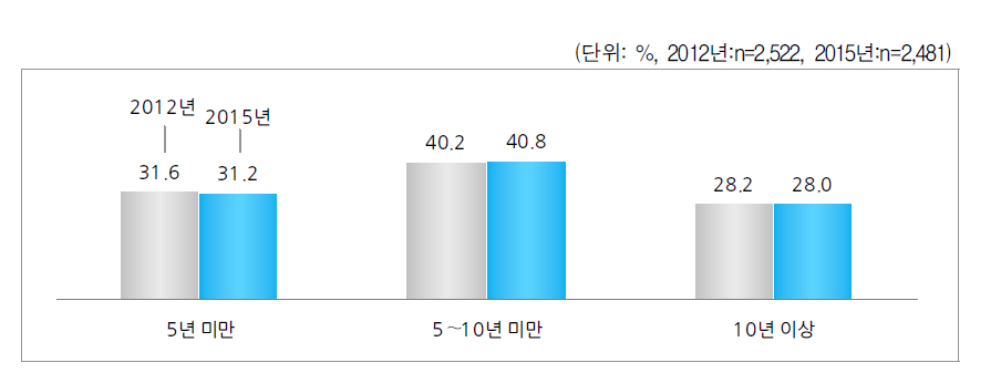 한부모가 된 기간