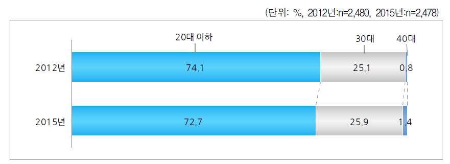 결혼/동거한 당시 한부모 연령