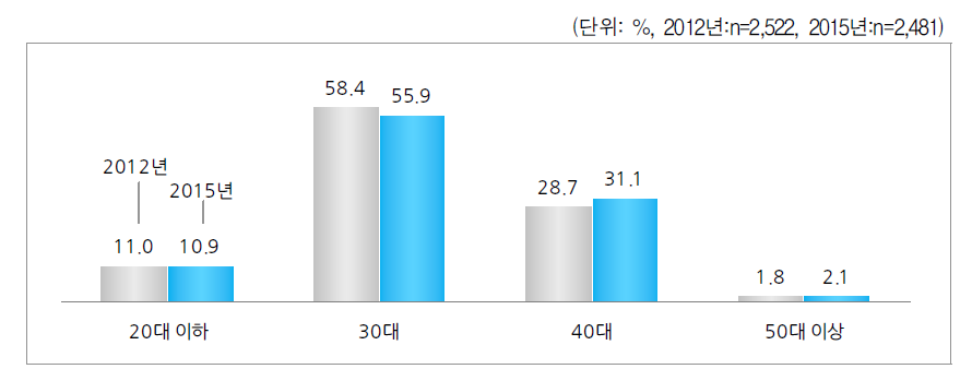 한부모가 된 당시 한부모 연령