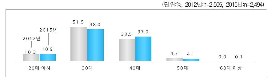 한부모가 된 당시 전 배우자 연령