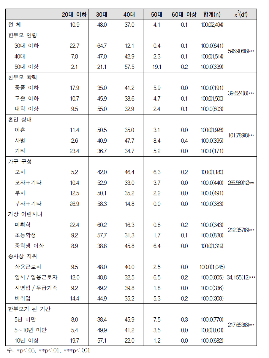 한부모가 된 당시 전 배우자 연령