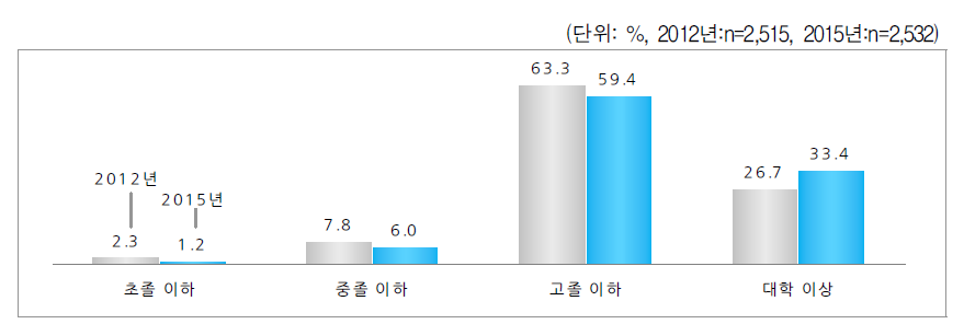 한부모가 된 당시 전 배우자 학력