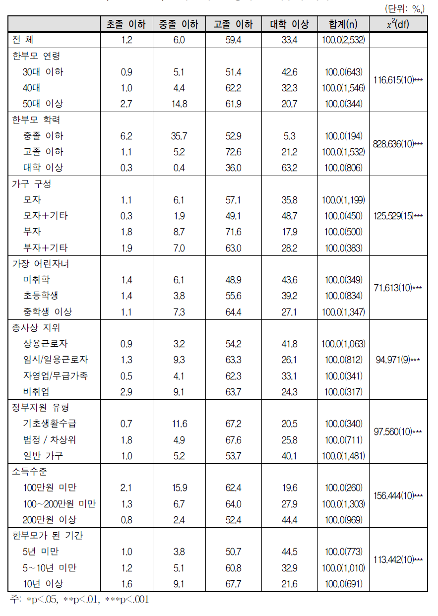 한부모가 된 당시 전 배우자 학력