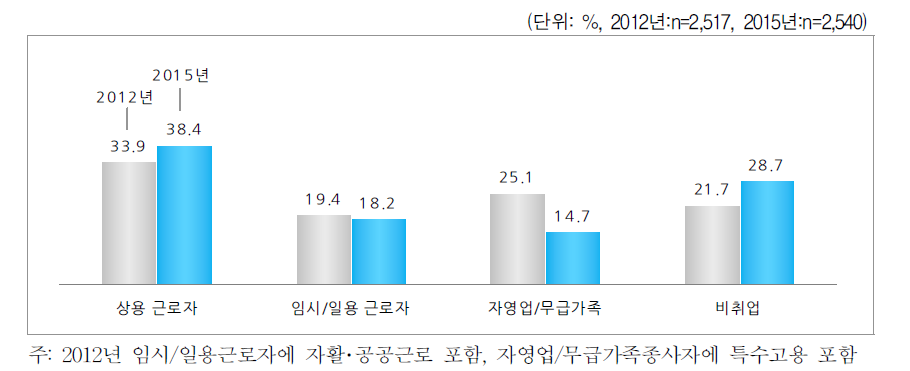 한부모가 된 당시 전 배우자의 종사상 지위