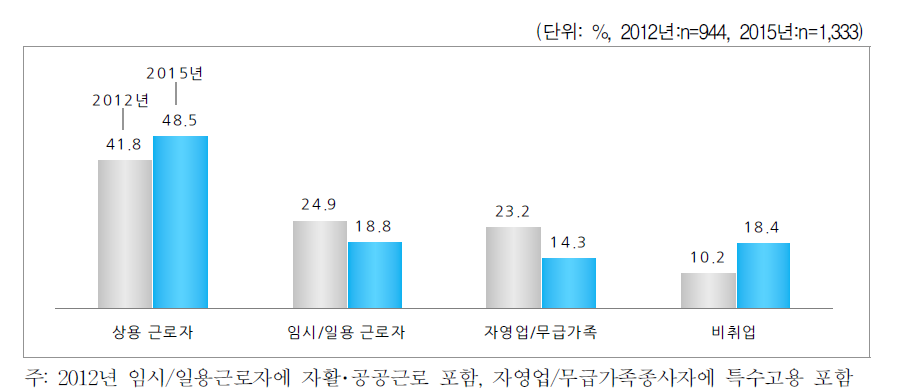 현재 전배우자의 종사상 지위