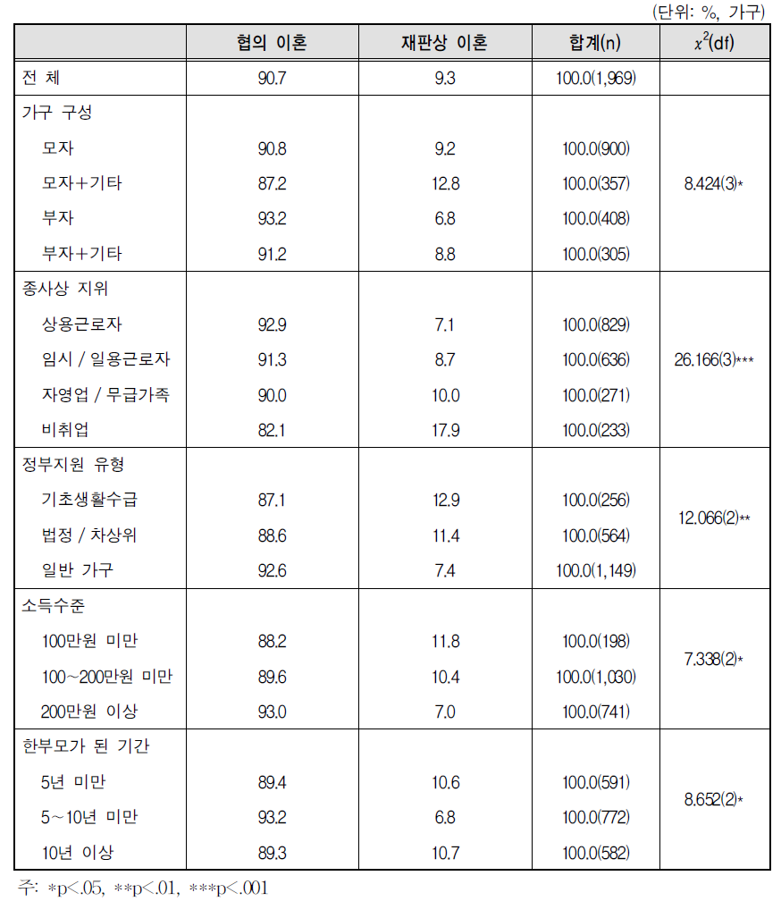 이혼형태