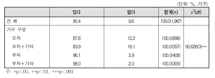 친권 여부