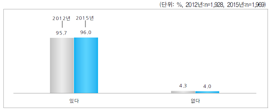 양육권 여부