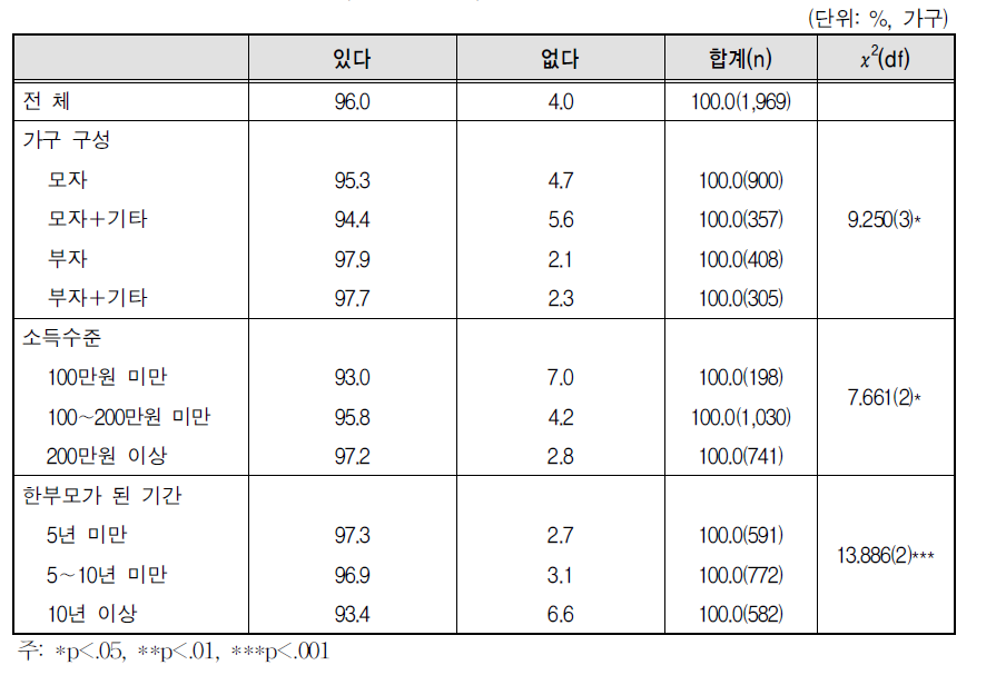 양육권 여부