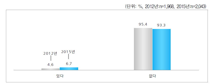 자녀양육비 청구소송 경험