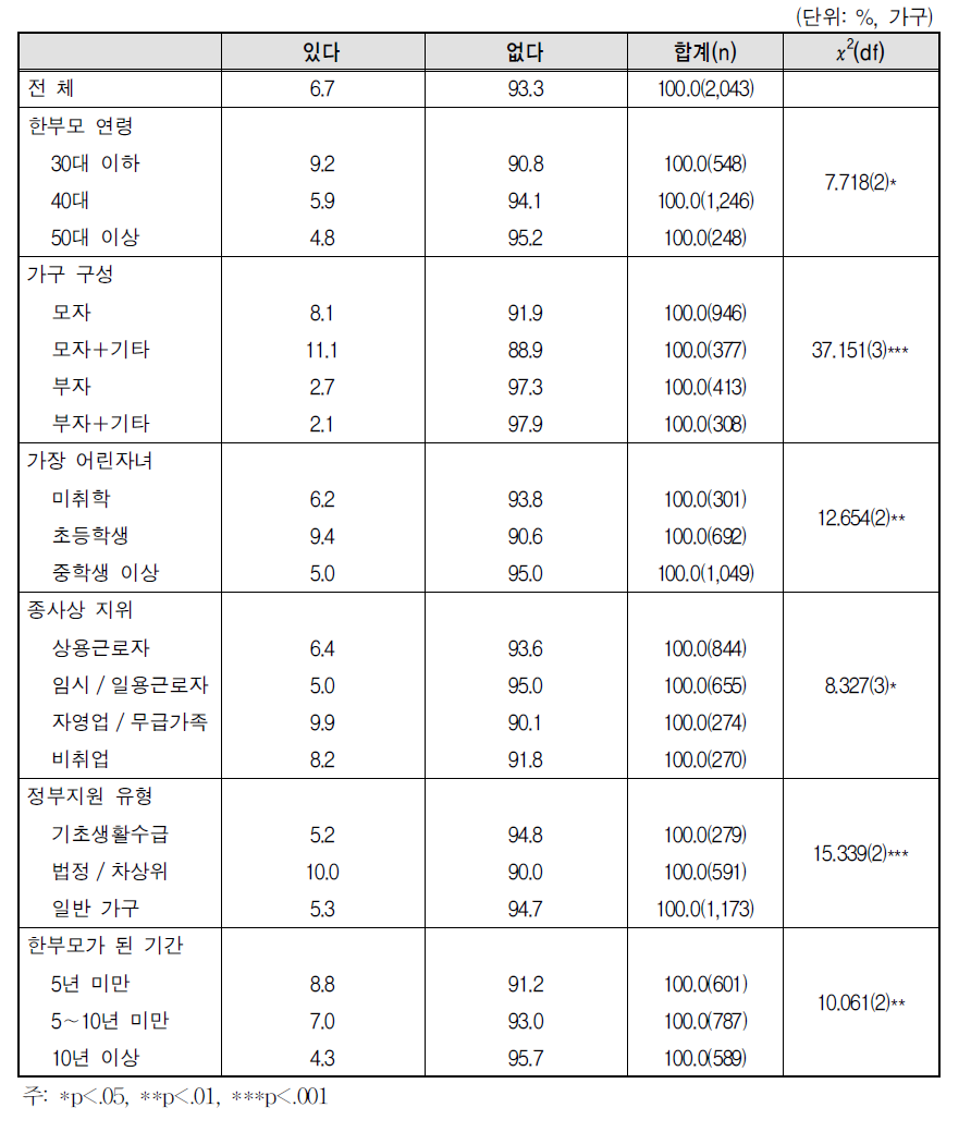 자녀양육비 청구소송 경험