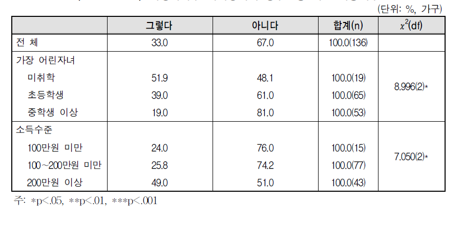 여성가족부 자녀양육비 청구소송 지원 이용여부