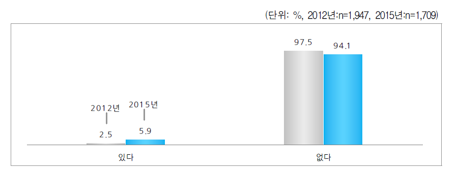 양육비 이행확보절차 이용여부