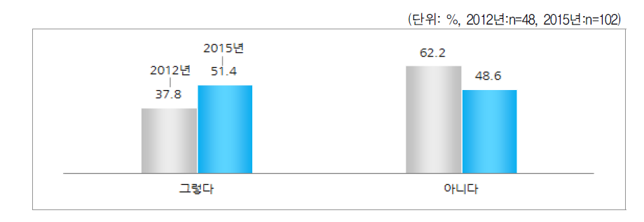 양육비 이행확보절차가 도움이 되었는지 여부