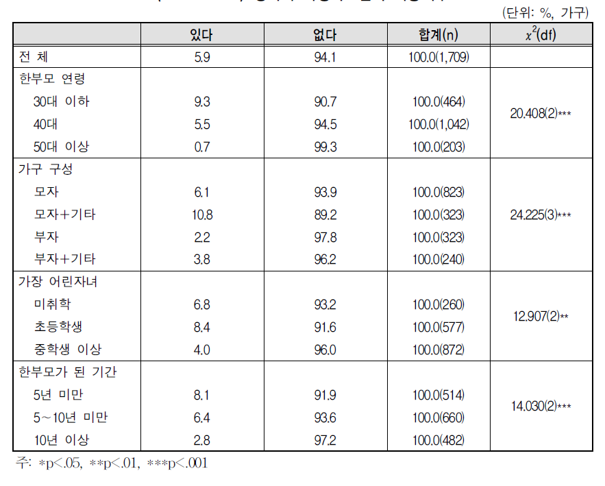 양육비 이행확보절차 이용여부