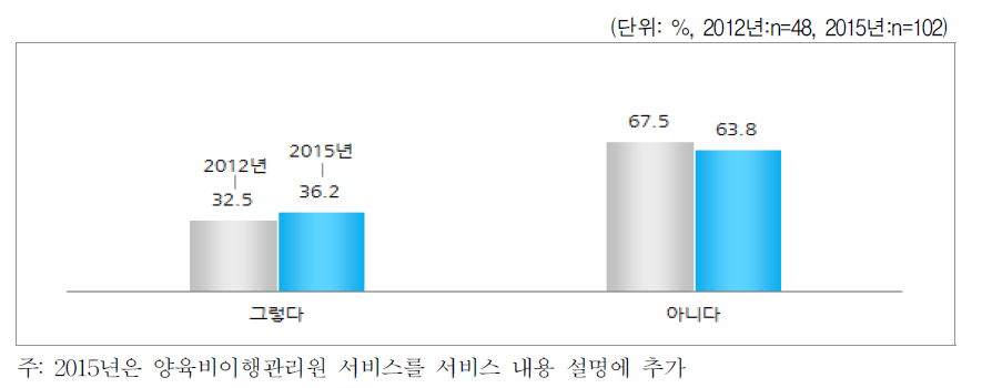 여성가족부 양육비 이행확보 지원 이용여부