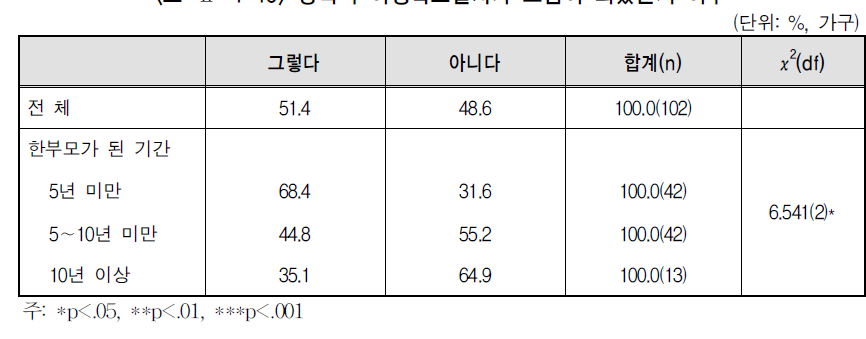 양육비 이행확보절차가 도움이 되었는지 여부