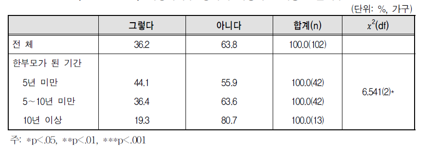 여성가족부 양육비 이행확보 이용 도움여부