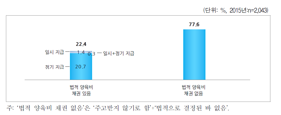 양육비를 수급하기로 한 형태