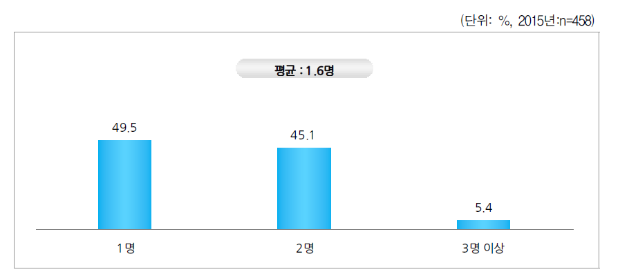 양육비 수급 대상 자녀 수