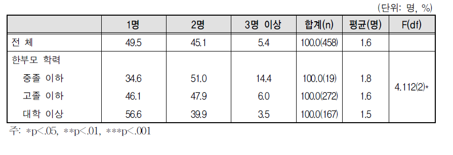 양육비 수급 대상 자녀 수