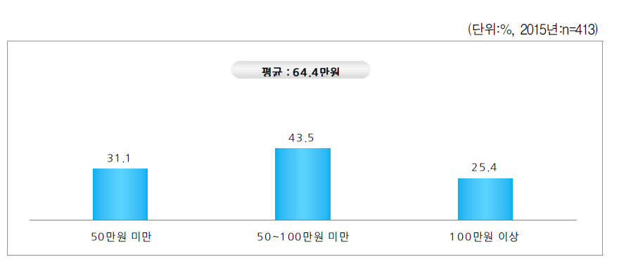 받기로 한 양육비 - 정기지급액(월평균)