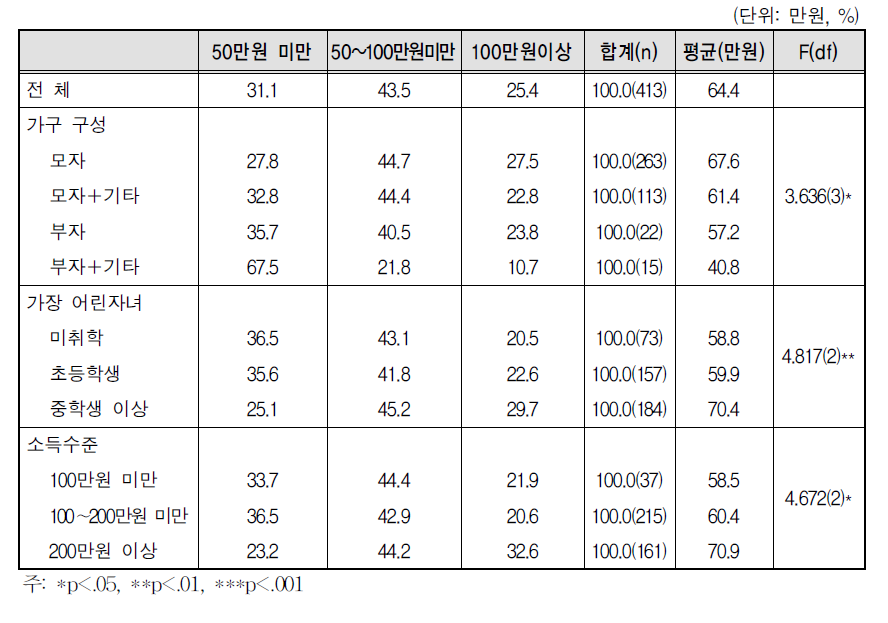 받기로 한 양육비 - 월 평균 지급액