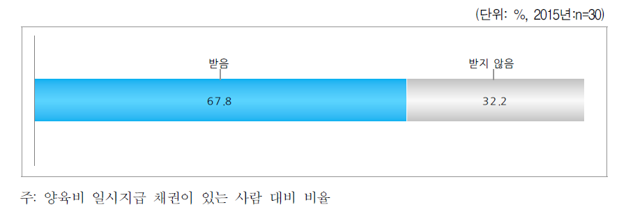 실제로 받은 양육비 - 일시지급 받은 비율