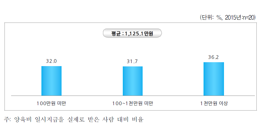 실제로 받은 양육비 - 일시지급액