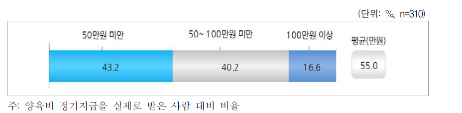 실제로 받은 양육비 - 정기지급액(월평균)