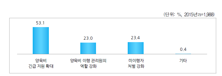 자녀양육비 이행확보 위한 제도 도입