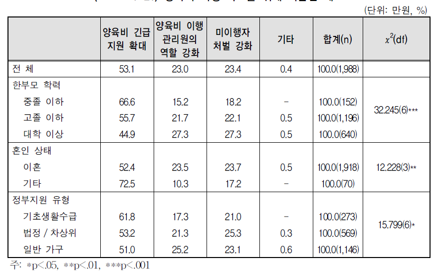 양육비 이행 확보를 위해 시급한 제도