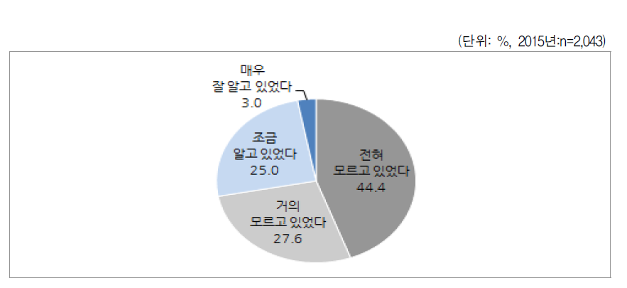 양육비이행관리원 인지도